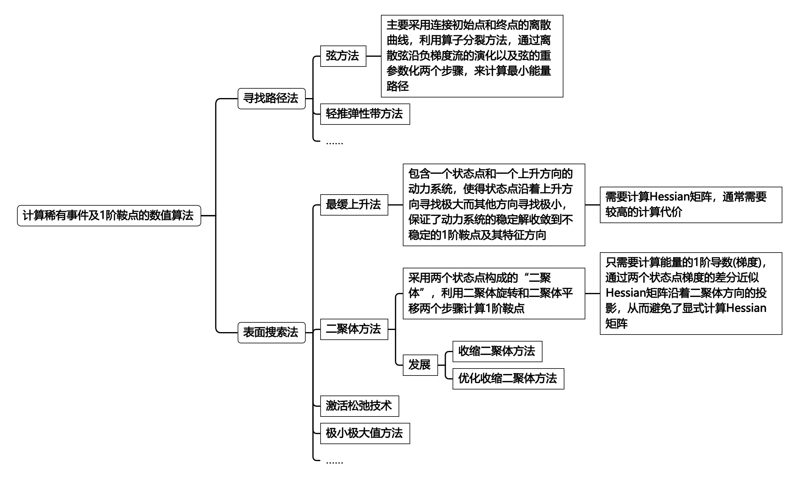 计算稀有事件及1阶鞍点的数值算法
